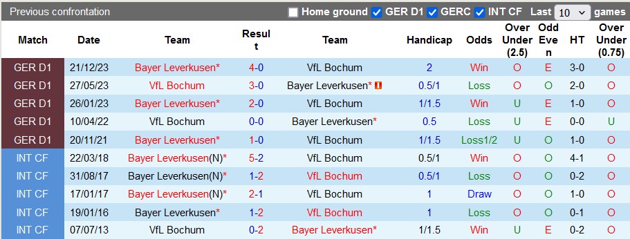Nhận định, soi kèo Bochum với Leverkusen, 0h30 ngày 13/5: Hòa là đủ - Ảnh 3