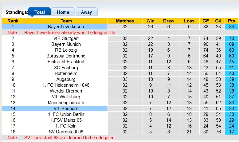Nhận định, soi kèo Bochum với Leverkusen, 0h30 ngày 13/5: Hòa là đủ - Ảnh 4