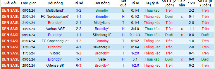 Nhận định, soi kèo Brondby với Copenhagen, 21h00 ngày 12/05: Bước ngoặt cuộc đua vô địch - Ảnh 2