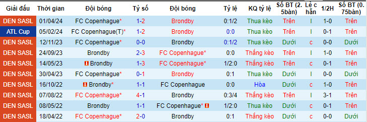 Nhận định, soi kèo Brondby với Copenhagen, 21h00 ngày 12/05: Bước ngoặt cuộc đua vô địch - Ảnh 4
