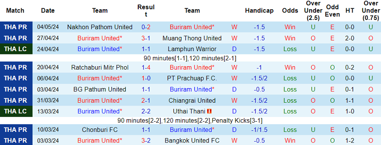 Nhận định, soi kèo Buriram United với Port FC, 18h00 ngày 12/5: Khó tin cửa trên - Ảnh 1