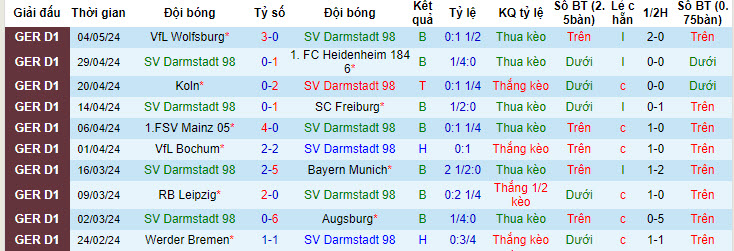 Nhận định, soi kèo Darmstadt với Hoffenheim, 20h30 ngày 12/05: Sụp đổ - Ảnh 2