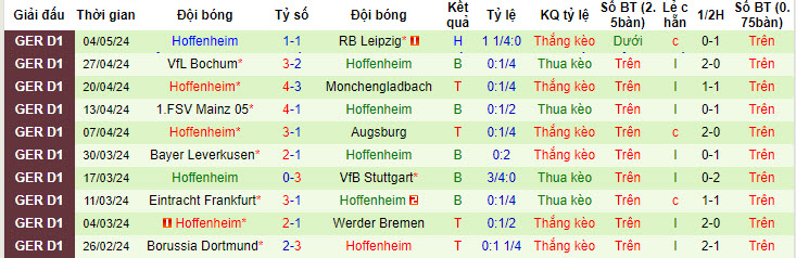 Nhận định, soi kèo Darmstadt với Hoffenheim, 20h30 ngày 12/05: Sụp đổ - Ảnh 3