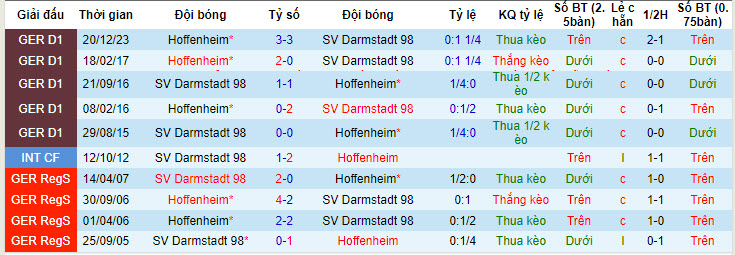 Nhận định, soi kèo Darmstadt với Hoffenheim, 20h30 ngày 12/05: Sụp đổ - Ảnh 4