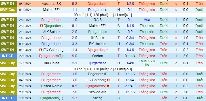 Nhận định, soi kèo Djurgardens vs Elfsborg, 21h30 ngày 12/5: Hat-trick thắng cho chủ nhà - Ảnh 4