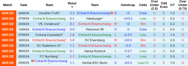 Nhận định, soi kèo Eintracht Braunschweig với Wehen Wiesbaden, 18h30 ngày 12/5: Tin vào cửa trên - Ảnh 1
