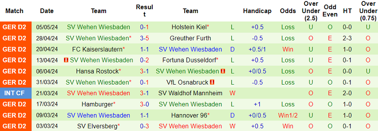 Nhận định, soi kèo Eintracht Braunschweig với Wehen Wiesbaden, 18h30 ngày 12/5: Tin vào cửa trên - Ảnh 2