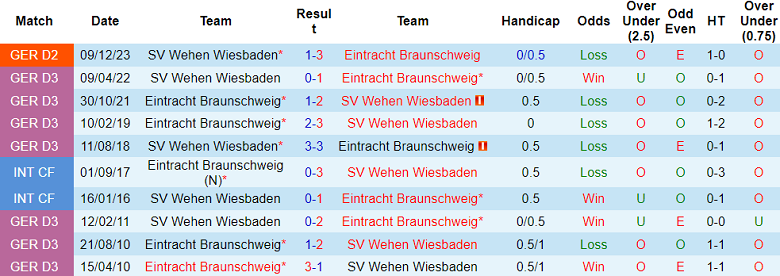 Nhận định, soi kèo Eintracht Braunschweig với Wehen Wiesbaden, 18h30 ngày 12/5: Tin vào cửa trên - Ảnh 3