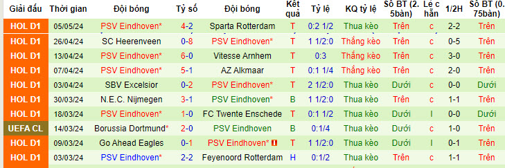 Nhận định, soi kèo Fortuna Sittard với PSV, 19h30 ngày 12/05: Bóp nghẹt chủ nhà - Ảnh 3
