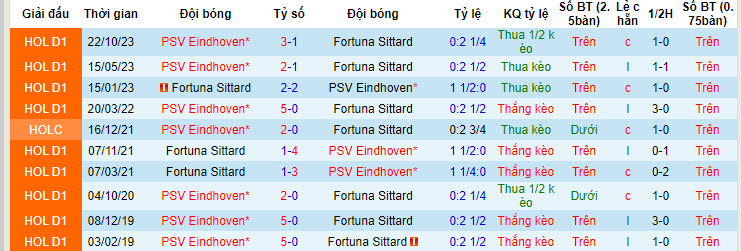 Nhận định, soi kèo Fortuna Sittard với PSV, 19h30 ngày 12/05: Bóp nghẹt chủ nhà - Ảnh 4