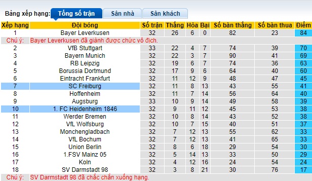 Nhận định, soi kèo Freiburg với Heidenheim, 20h30 ngày 11/5: Củng cố suất dự cúp châu Âu - Ảnh 1