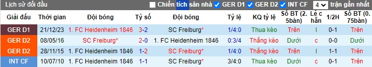 Nhận định, soi kèo Freiburg với Heidenheim, 20h30 ngày 11/5: Củng cố suất dự cúp châu Âu - Ảnh 2