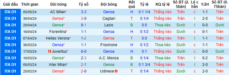 Nhận định, soi kèo Genoa vs Sassuolo, 20h00 ngày 12/05: Nỗ lực sống sót - Ảnh 2