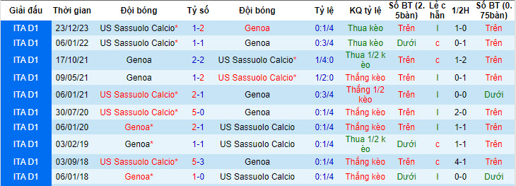 Nhận định, soi kèo Genoa vs Sassuolo, 20h00 ngày 12/05: Nỗ lực sống sót - Ảnh 4
