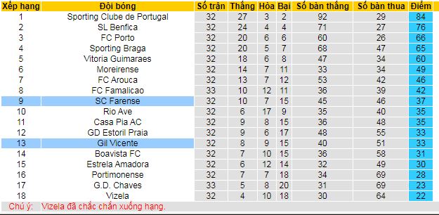 Nhận định, soi kèo Gil Vicente vs Farense, 21h30 ngày 12/5: Khách không khách khí - Ảnh 5