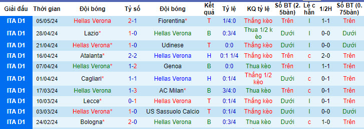 Nhận định, soi kèo Hellas Verona vs Torino, 20h00 ngày 12/05: Gia tăng cách biệt  - Ảnh 2