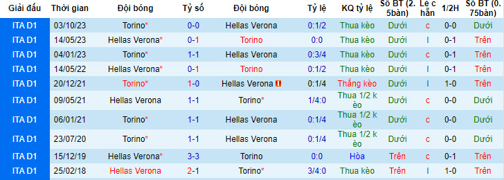 Nhận định, soi kèo Hellas Verona vs Torino, 20h00 ngày 12/05: Gia tăng cách biệt  - Ảnh 4