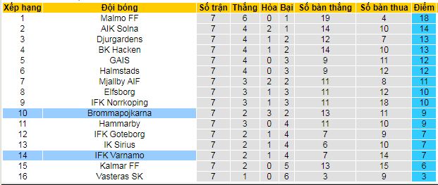 Nhận định, soi kèo IFK Varnamo vs Brommapojkarna, 21h30 ngày 12/5: Sân nhà phản chủ - Ảnh 5