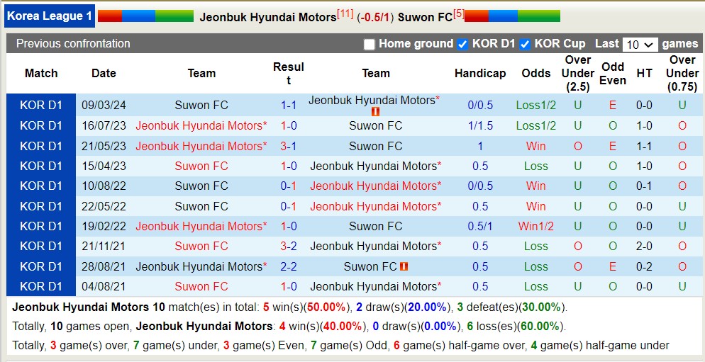 Nhận định, soi kèo Jeonbuk Hyundai Motors với Suwon FC, 12h00 ngày 12/5: Sáng cửa dưới - Ảnh 3