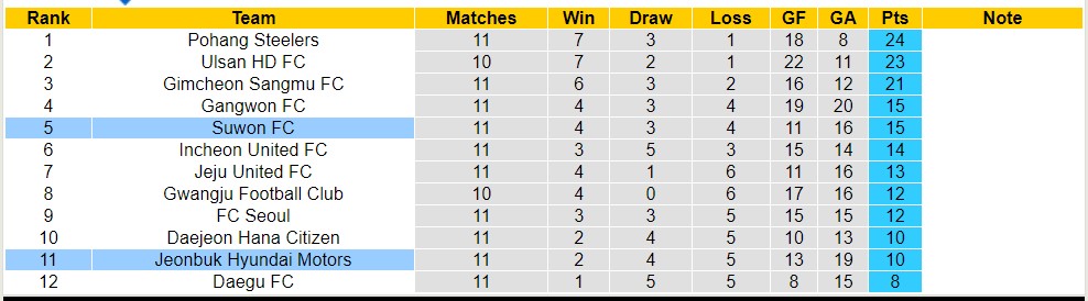 Nhận định, soi kèo Jeonbuk Hyundai Motors với Suwon FC, 12h00 ngày 12/5: Sáng cửa dưới - Ảnh 4