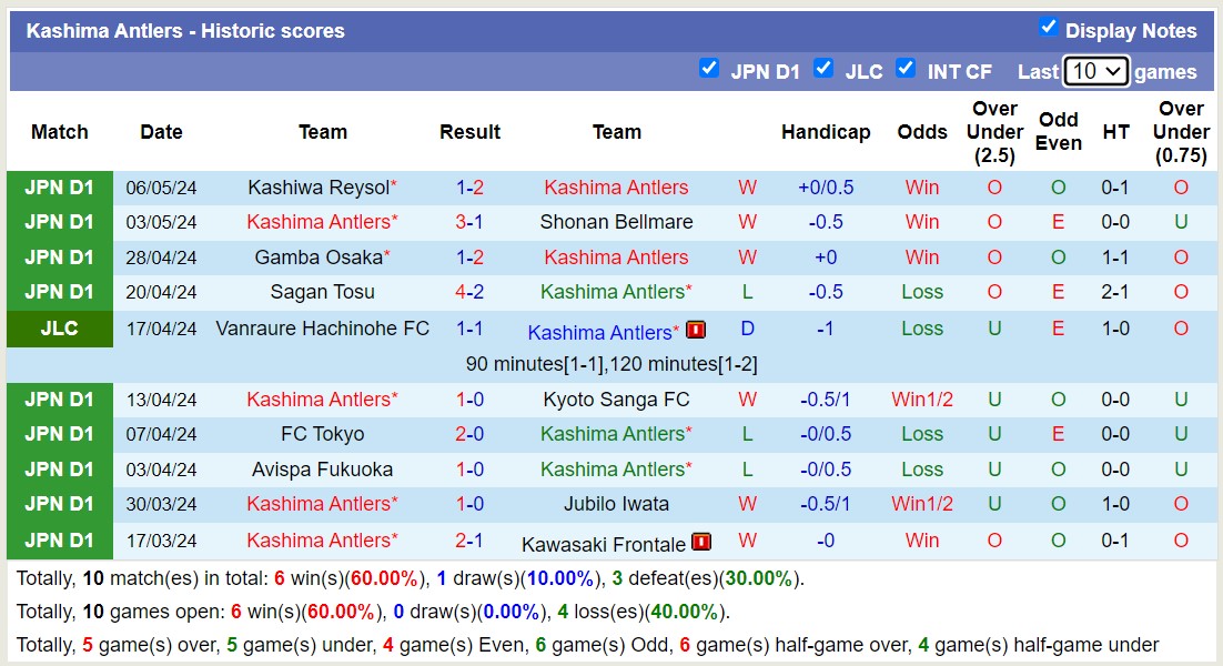 Nhận định, soi kèo Kashima Antlers với Tokyo Verdy, 11h05 ngày 12/5: Điểm tựa sân nhà - Ảnh 1