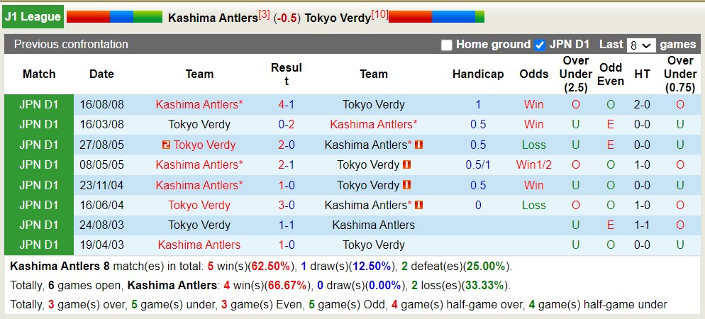 Nhận định, soi kèo Kashima Antlers với Tokyo Verdy, 11h05 ngày 12/5: Điểm tựa sân nhà - Ảnh 3