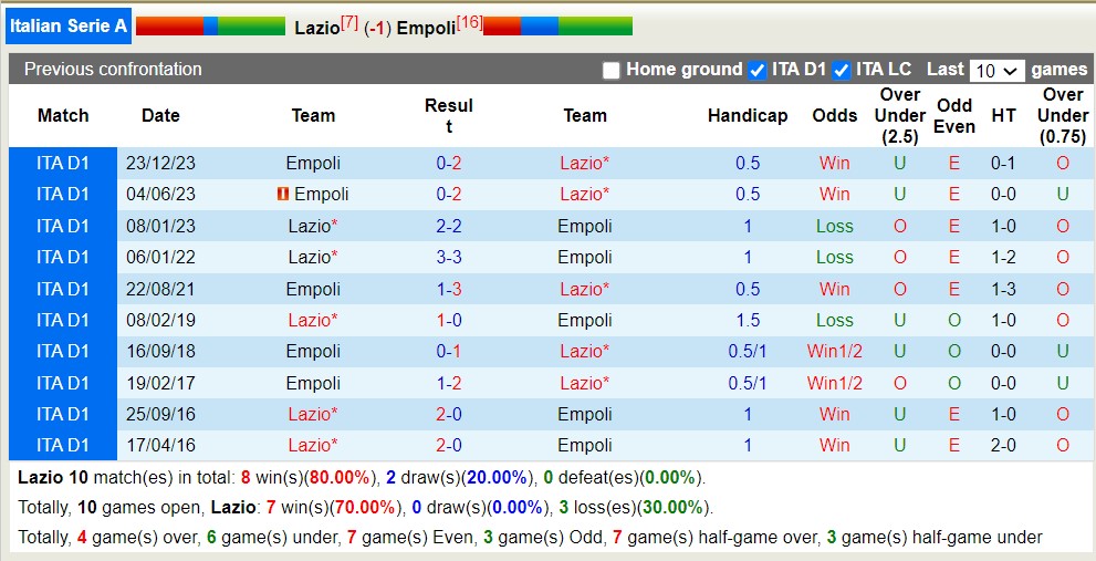 Nhận định, soi kèo Lazio với Empoli, 19h30 ngày 12/5: Không có bất ngờ - Ảnh 4