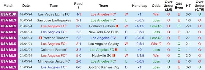 Nhận định, soi kèo Los Angeles FC với Vancouver Whitecaps, 9h30 ngày 12/5: Khó cho chủ nhà - Ảnh 1