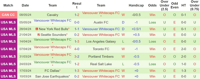 Nhận định, soi kèo Los Angeles FC với Vancouver Whitecaps, 9h30 ngày 12/5: Khó cho chủ nhà - Ảnh 2