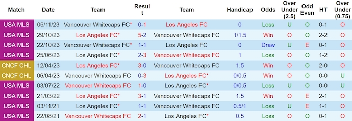 Nhận định, soi kèo Los Angeles FC với Vancouver Whitecaps, 9h30 ngày 12/5: Khó cho chủ nhà - Ảnh 3