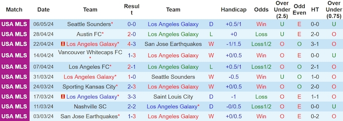 Nhận định, soi kèo Los Angeles Galaxy với Real Salt Lake, 9h30 ngày 12/5: Giữ chắc ngôi đầu - Ảnh 1