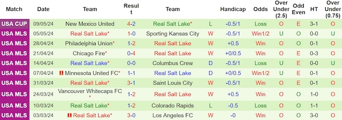 Nhận định, soi kèo Los Angeles Galaxy với Real Salt Lake, 9h30 ngày 12/5: Giữ chắc ngôi đầu - Ảnh 2