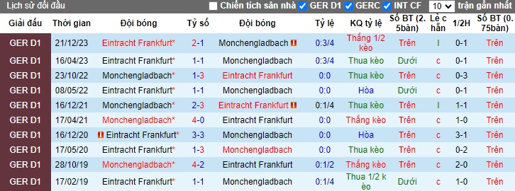 Nhận định, soi kèo M'gladbach với Eintracht Frankfurt, 20h30 ngày 11/5: Ca khúc khải hoàn - Ảnh 2