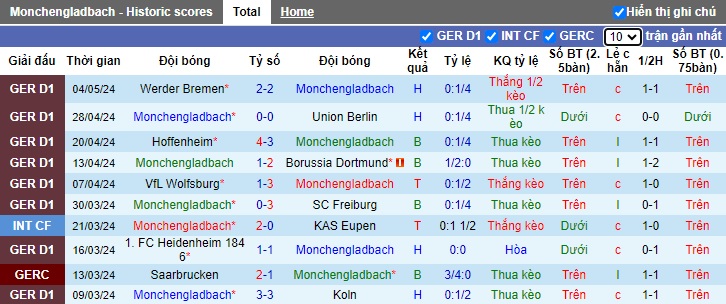 Nhận định, soi kèo M'gladbach với Eintracht Frankfurt, 20h30 ngày 11/5: Ca khúc khải hoàn - Ảnh 4