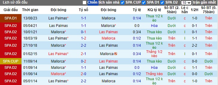 Nhận định, soi kèo Mallorca với Las Palmas, 19h00 ngày 11/5: Khách hết động lực - Ảnh 2