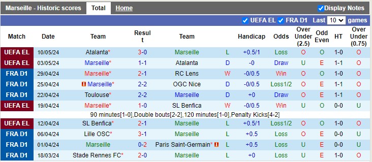 Nhận định, soi kèo Marseille với FC Lorient 2h00 13/05: Vùi dập đối thủ - Ảnh 2