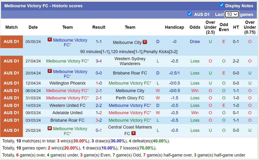 Nhận định, soi kèo Melbourne Victory FC với Wellington Phoenix, 13h00 ngày 12/5: Thua đau sân nhà - Ảnh 1