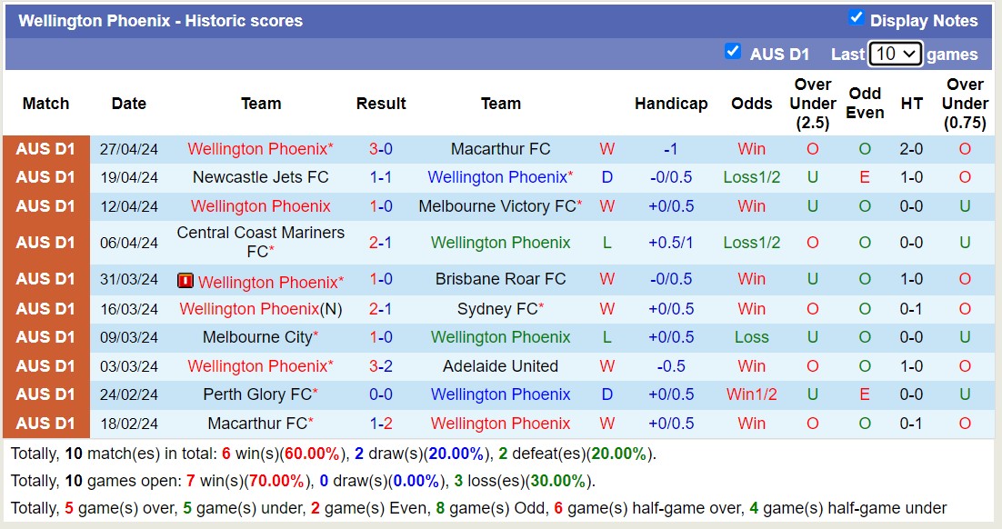 Nhận định, soi kèo Melbourne Victory FC với Wellington Phoenix, 13h00 ngày 12/5: Thua đau sân nhà - Ảnh 2