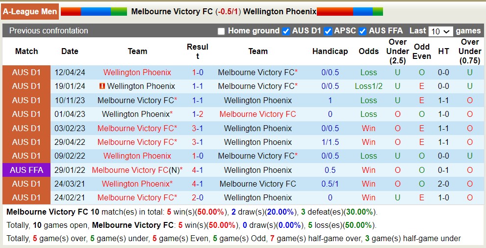 Nhận định, soi kèo Melbourne Victory FC với Wellington Phoenix, 13h00 ngày 12/5: Thua đau sân nhà - Ảnh 3
