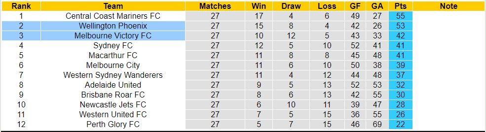 Nhận định, soi kèo Melbourne Victory FC với Wellington Phoenix, 13h00 ngày 12/5: Thua đau sân nhà - Ảnh 4