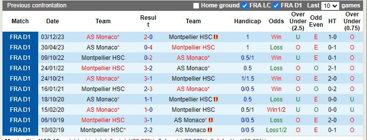 Nhận định, soi kèo Montpellier với Monaco 2h00 13/05: Chủ nhà thất trận - Ảnh 1
