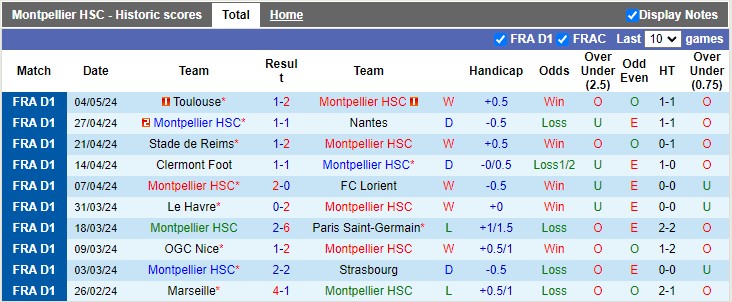 Nhận định, soi kèo Montpellier với Monaco 2h00 13/05: Chủ nhà thất trận - Ảnh 2