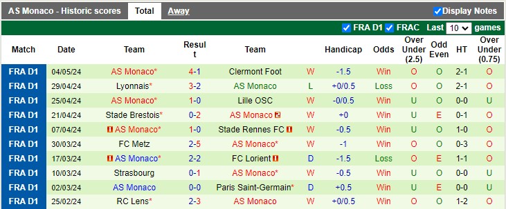 Nhận định, soi kèo Montpellier với Monaco 2h00 13/05: Chủ nhà thất trận - Ảnh 3