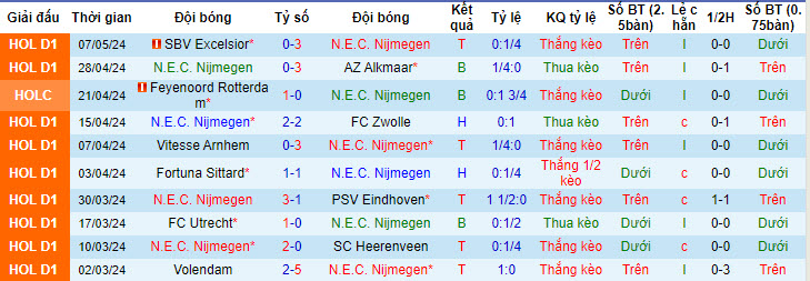 Nhận định, soi kèo N.E.C. Nijmegen với Feyenoord, 19h30 ngày 12/05: Duy trì thành tích thăng hoa - Ảnh 2