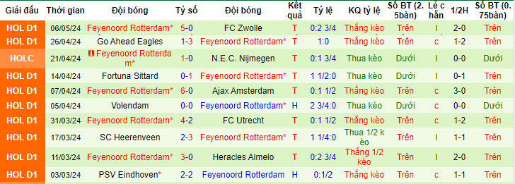 Nhận định, soi kèo N.E.C. Nijmegen với Feyenoord, 19h30 ngày 12/05: Duy trì thành tích thăng hoa - Ảnh 3