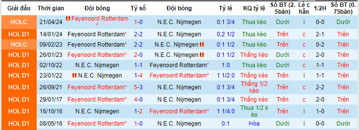 Nhận định, soi kèo N.E.C. Nijmegen với Feyenoord, 19h30 ngày 12/05: Duy trì thành tích thăng hoa - Ảnh 4