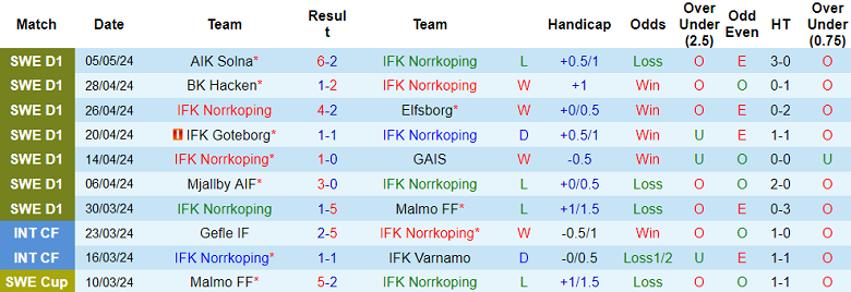 Nhận định, soi kèo Norrkoping với Hammarby, 19h00 ngày 12/5: Nỗi sợ sân khách - Ảnh 1