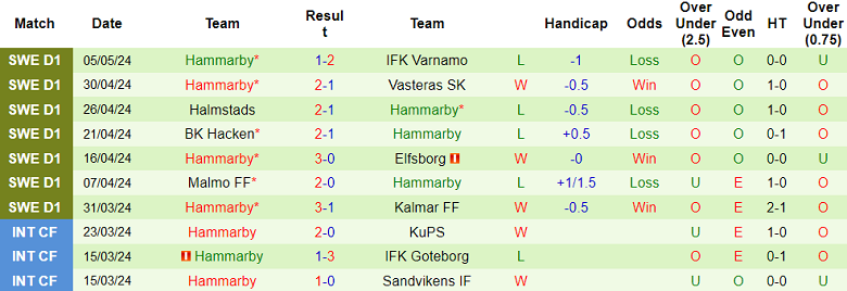 Nhận định, soi kèo Norrkoping với Hammarby, 19h00 ngày 12/5: Nỗi sợ sân khách - Ảnh 2