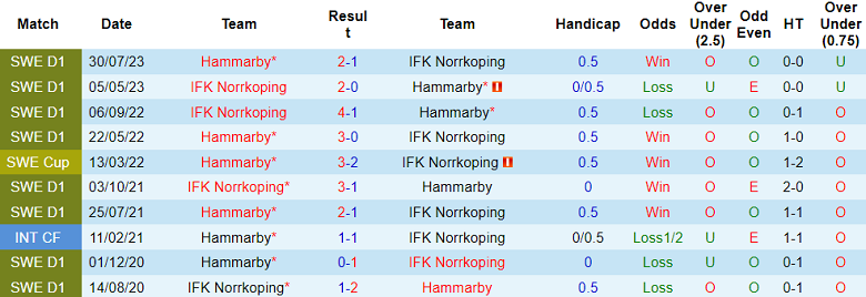 Nhận định, soi kèo Norrkoping với Hammarby, 19h00 ngày 12/5: Nỗi sợ sân khách - Ảnh 3