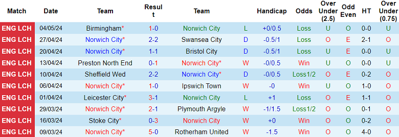 Nhận định, soi kèo Norwich City với Leeds United, 18h00 ngày 12/5: Cửa dưới ‘ghi điểm’ - Ảnh 1